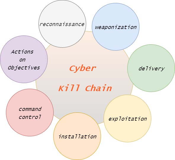 Lockheed Martin Cyber Kill Chain